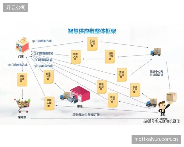 当前阶段 动态路由算法优化体育服务供应链 配送路径